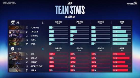 爱游戏官方入口-关于BRO轻取TES，JackeyLove打破历史纪录的信息