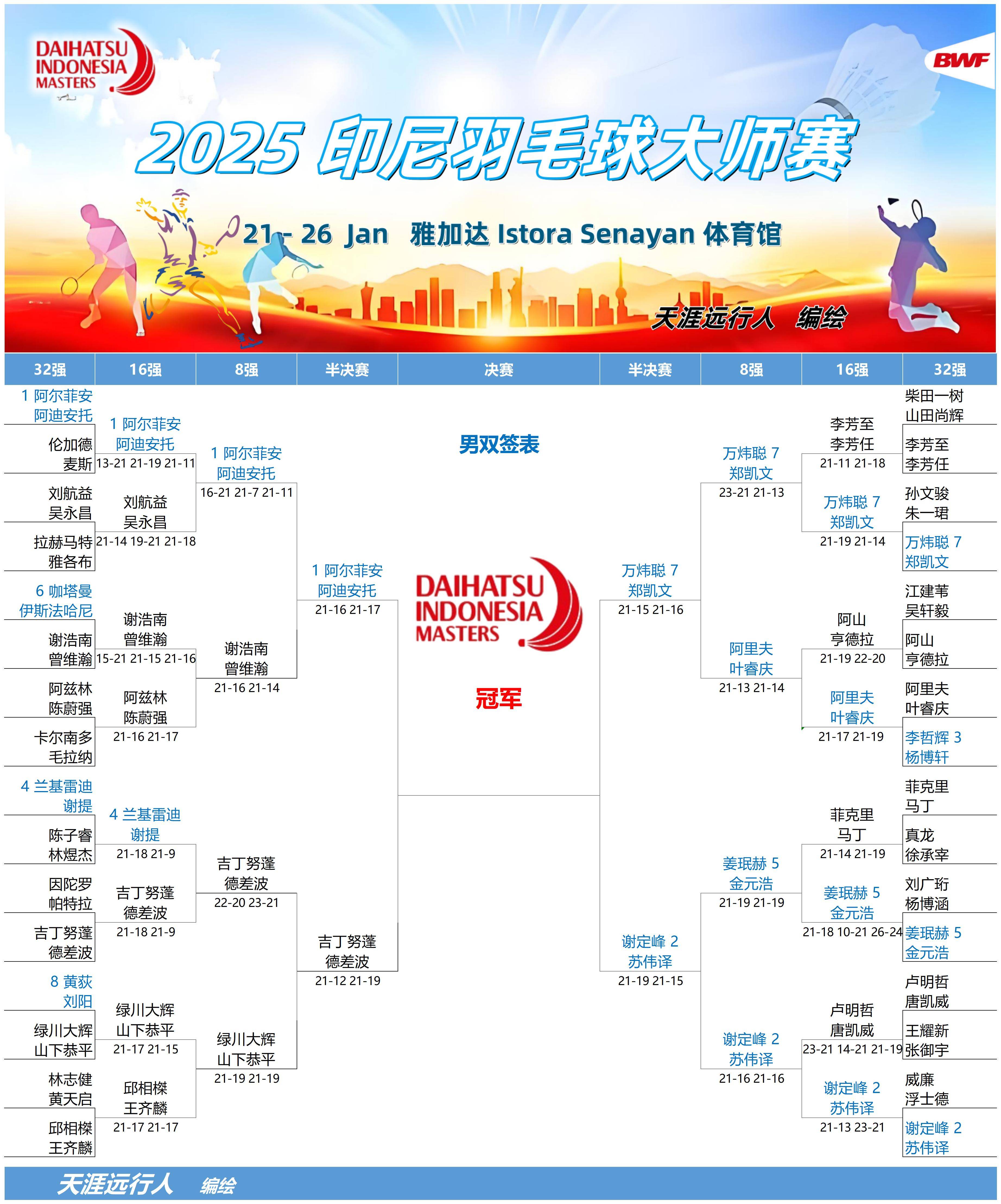 羽毛球赔率刷新纪录，竞猜热度飙升